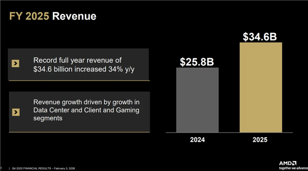 AMD去年营收346亿美元创纪录！苏姿丰：我们卖爆了插图1