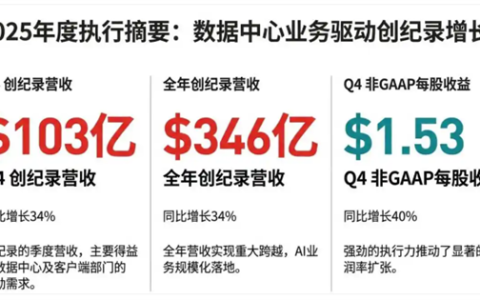 AMD去年营收346亿美元创纪录！苏姿丰：我们卖爆了