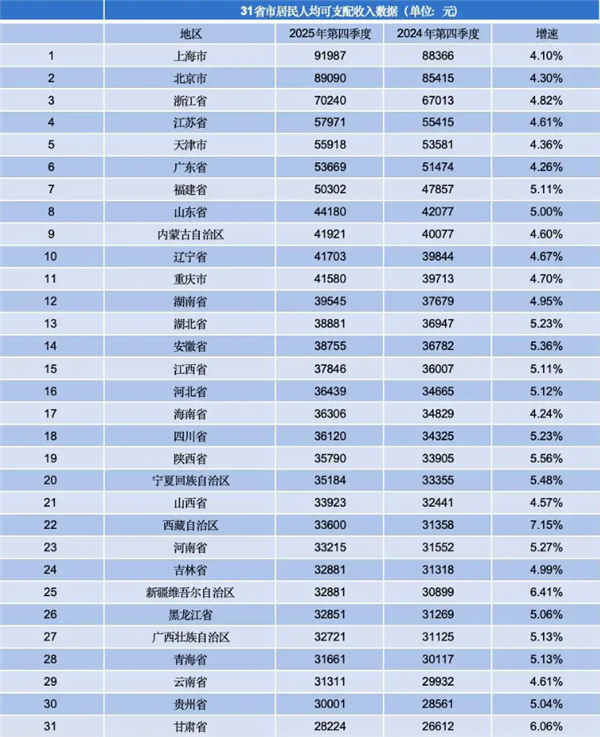 全国收入榜被挤上热搜:上海人均收入首破9万 11个省份超4万插图 全国收入榜被挤上热搜:上海人均收入首破9万 11个省份超4万插图