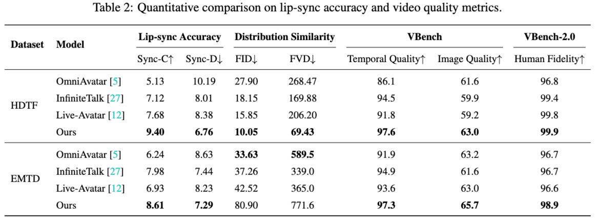 Soul App发布开源模型SoulX-LiveAct:高鲁棒实时交互数字人,双卡低成本流式生成插图3