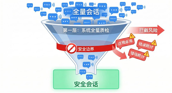 天润融通ZENAVA分享:只用四步,构建让AI Agent持续变强的质检机制插图 天润融通ZENAVA分享:只用四步,构建让AI Agent持续变强的质检机制插图