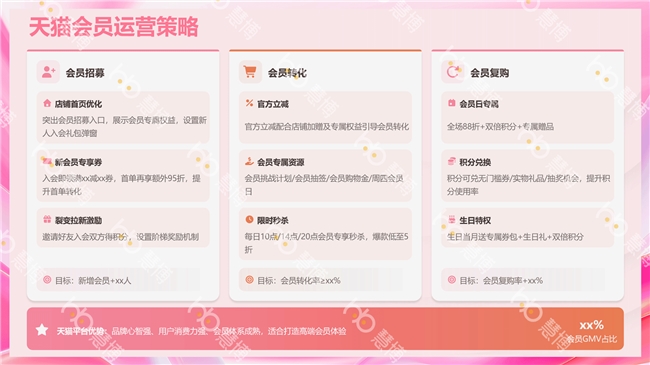 抢占开年先机!38 大促增长密码来袭——慧博科技“38 焕新周会员运营全套方案”上线插图4 抢占开年先机!38 大促增长密码来袭——慧博科技“38 焕新周会员运营全套方案”上线插图4