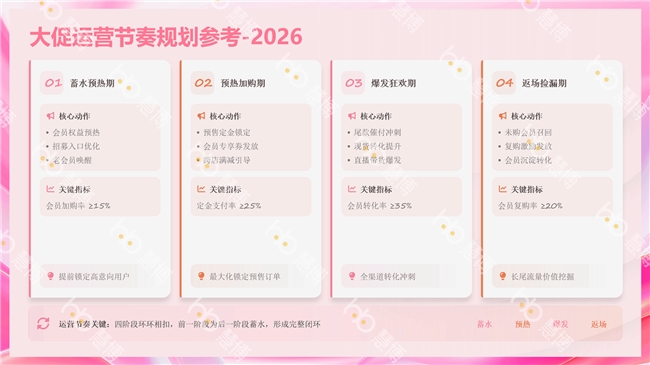 抢占开年先机!38 大促增长密码来袭——慧博科技“38 焕新周会员运营全套方案”上线插图5 抢占开年先机!38 大促增长密码来袭——慧博科技“38 焕新周会员运营全套方案”上线插图5