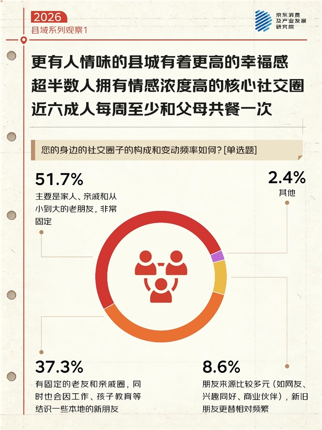 京东县域生活观察1:35.8%的城市人去/ 近7成“县城游子”回 / 超8成县域居民爱在县城过年 县城生活为何如此迷人插图3 京东县域生活观察1:35.8%的城市人去/ 近7成“县城游子”回 / 超8成县域居民爱在县城过年 县城生活为何如此迷人插图3