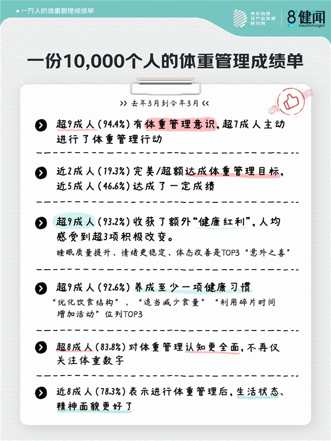 京东调研：2000名“减重尖子生”的笔记——“调整饮食结构” “有氧燃脂” “优化生活节奏”是尖子生们的主要体重管理方式插图1