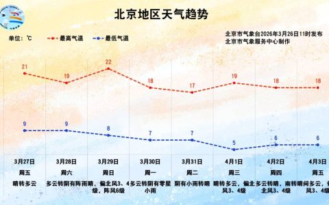 春天来了！北京已于3月22日正式入春