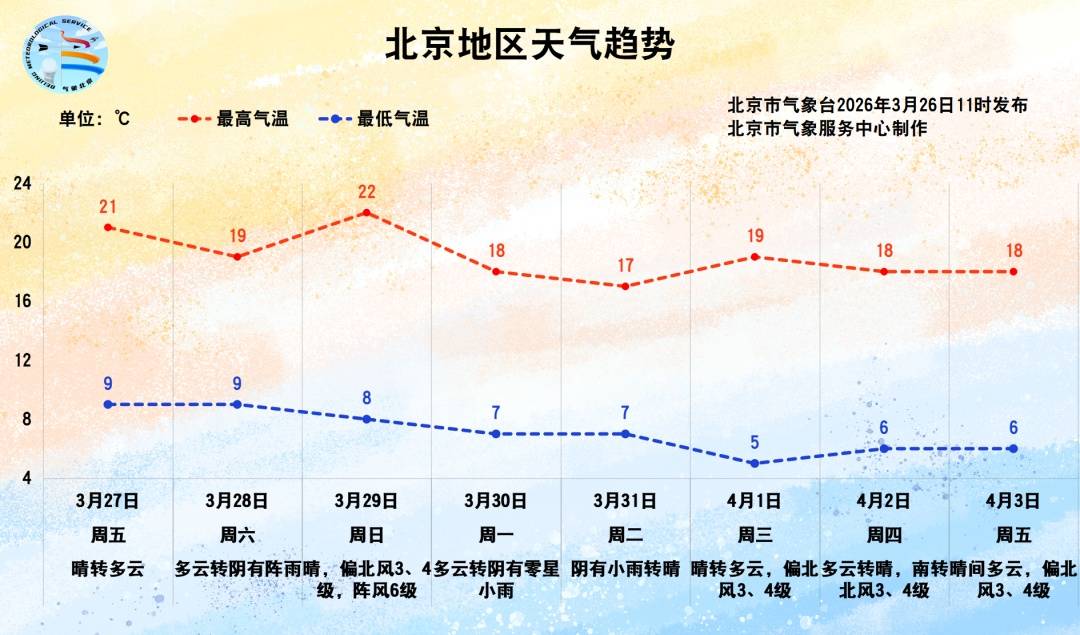 春天来了！北京已于3月22日正式入春插图