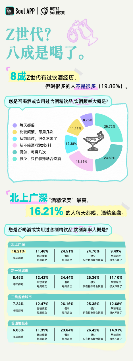 《Z世代饮酒生活方式报告》：超半数人践行“ 1-2 杯”微醺哲学插图1