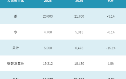 营收近九年首降，康师傅丢掉“饮料一哥”宝座，2025年靠涨价多赚了5亿