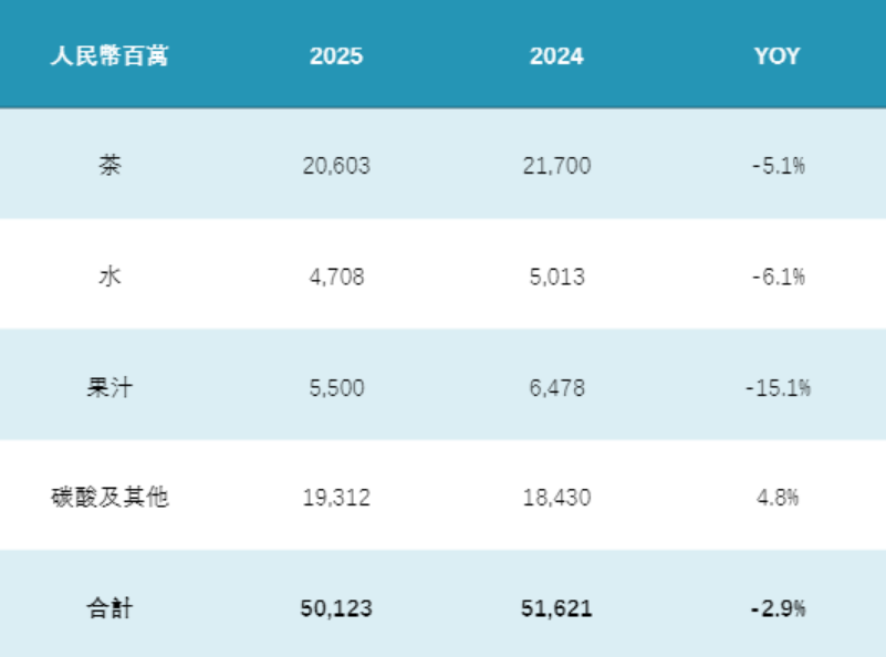 营收近九年首降，康师傅丢掉“饮料一哥”宝座，2025年靠涨价多赚了5亿插图
