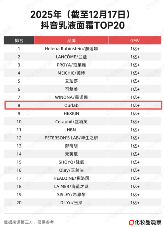 从开创到引领：OurLab新一代紧致油霜上市，加冕“油霜领导者品牌”插图1