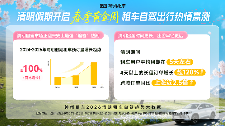 春假效应叠加清明出行,神州租车预测2026年自驾市场将迎来“春季黄金周”插图 春假效应叠加清明出行,神州租车预测2026年自驾市场将迎来“春季黄金周”插图