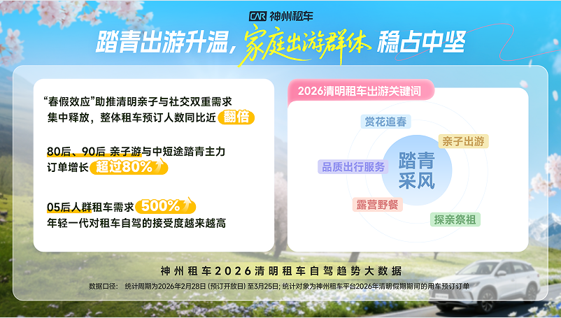 春假效应叠加清明出行,神州租车预测2026年自驾市场将迎来“春季黄金周”插图3 春假效应叠加清明出行,神州租车预测2026年自驾市场将迎来“春季黄金周”插图3