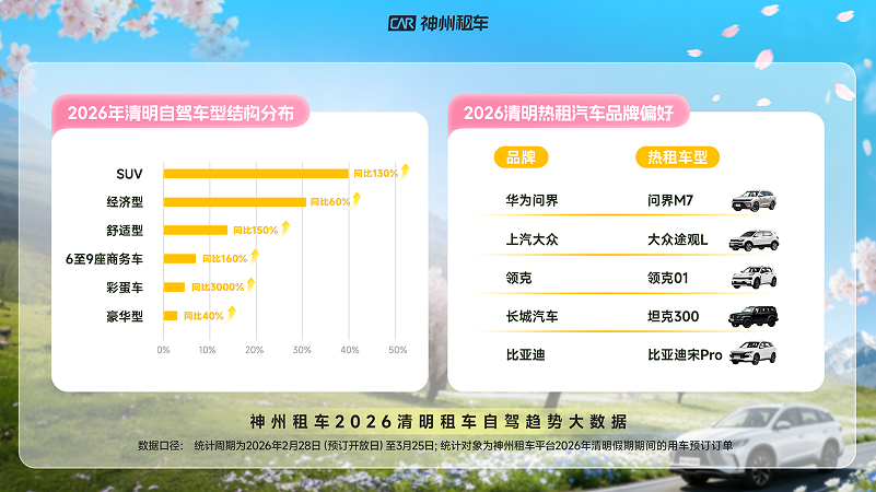 春假效应叠加清明出行,神州租车预测2026年自驾市场将迎来“春季黄金周”插图4 春假效应叠加清明出行,神州租车预测2026年自驾市场将迎来“春季黄金周”插图4