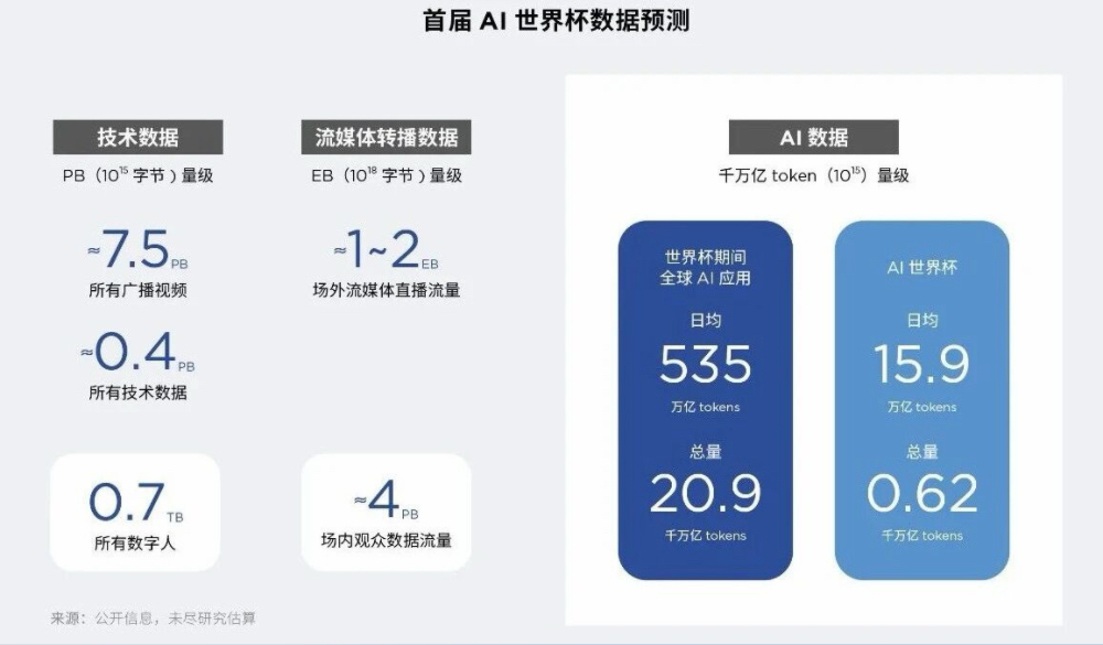 百万亿级数据集中爆发!2026世界杯,正在考验全球最强算力底座插图1 百万亿级数据集中爆发!2026世界杯,正在考验全球最强算力底座插图1