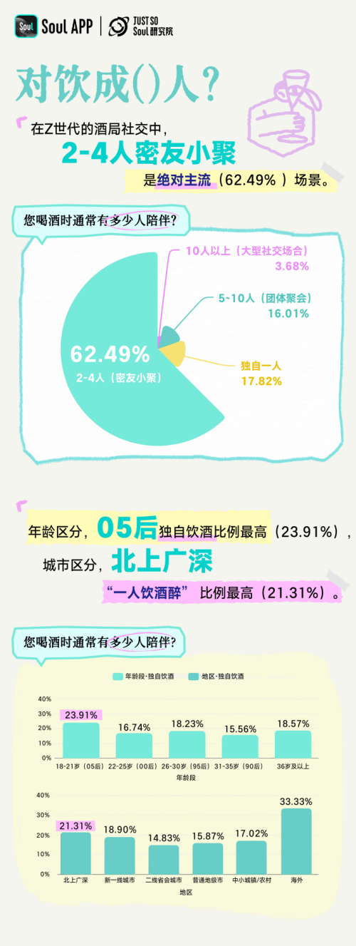 《Z世代饮酒生活方式报告》：超半数人践行“ 1-2 杯”微醺哲学插图5