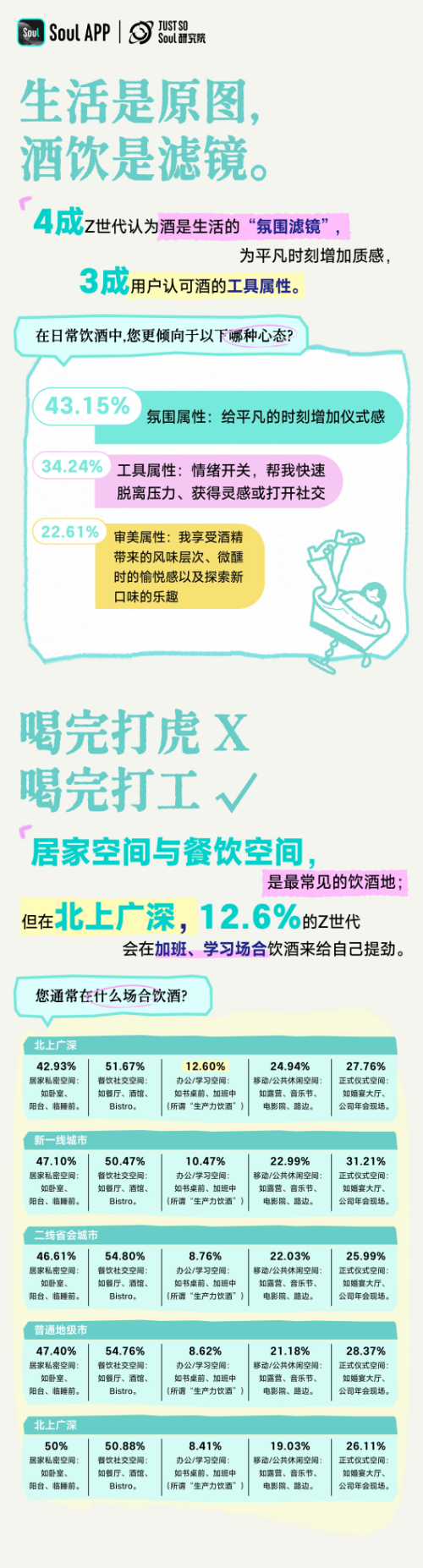 《Z世代饮酒生活方式报告》：超半数人践行“ 1-2 杯”微醺哲学插图6