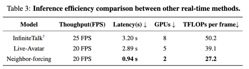 Soul App发布开源模型SoulX-LiveAct:高鲁棒实时交互数字人,双卡低成本流式生成插图4