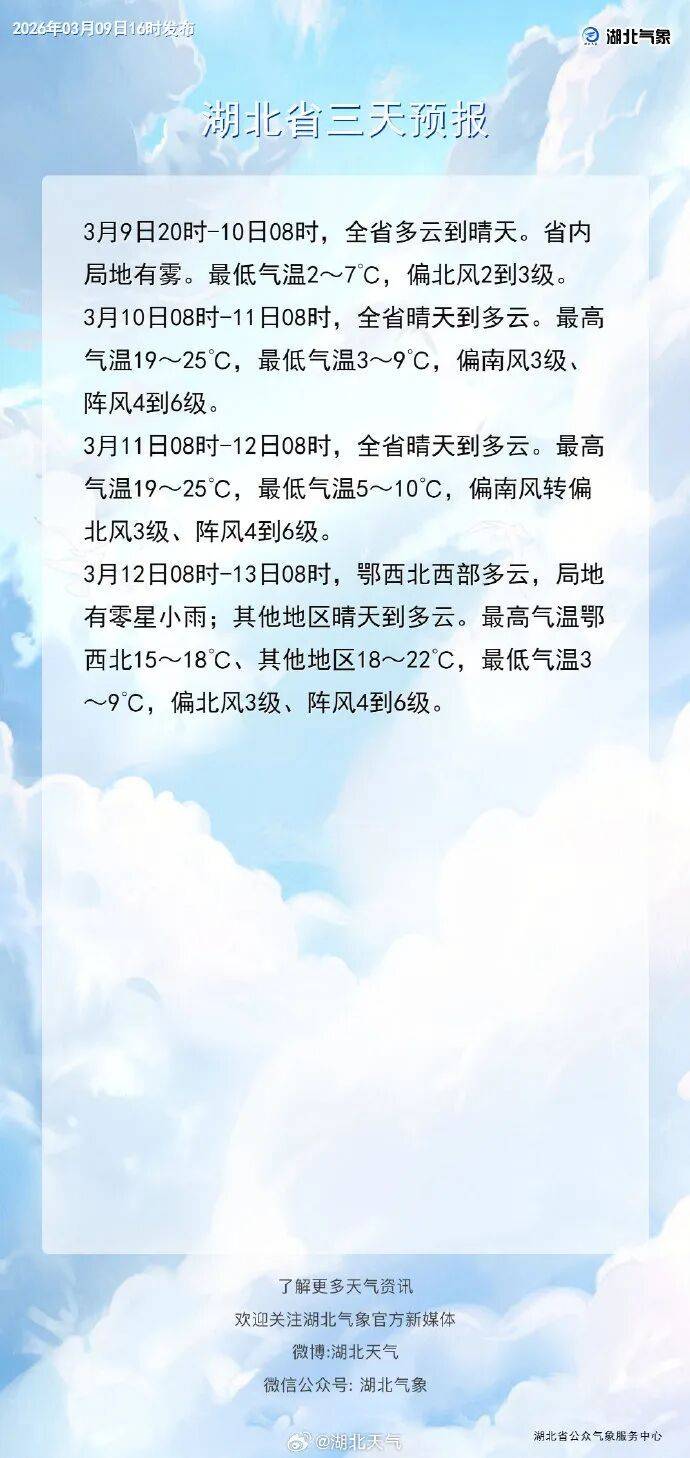 直冲20℃+后，周末天气又有反转！湖北将迎新一轮冷空气