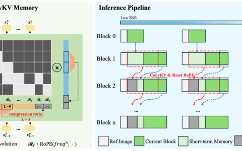 Soul App发布开源模型SoulX-LiveAct:高鲁棒实时交互数字人,双卡低成本流式生成