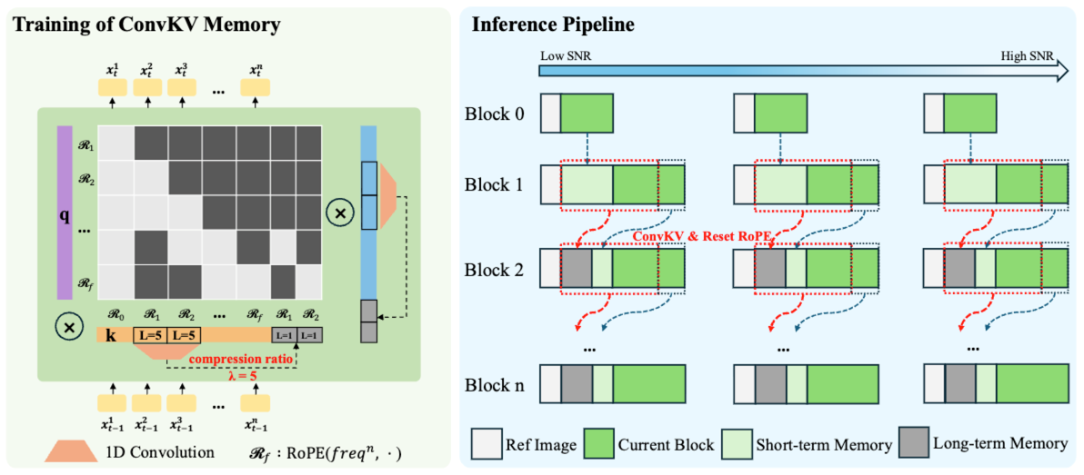 Soul App发布开源模型SoulX-LiveAct:高鲁棒实时交互数字人,双卡低成本流式生成插图