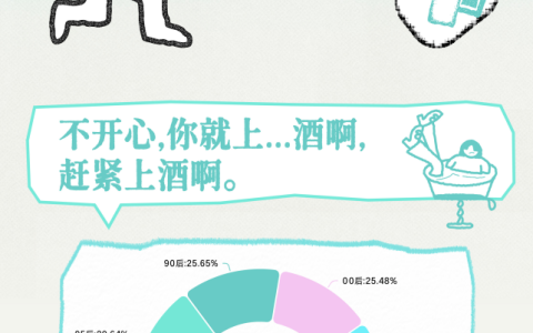 《Z世代饮酒生活方式报告》：超半数人践行“ 1-2 杯”微醺哲学