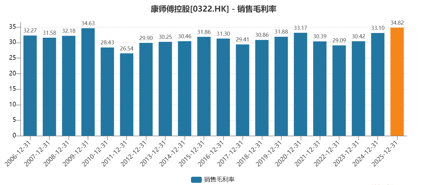 营收近九年首降，康师傅丢掉“饮料一哥”宝座，2025年靠涨价多赚了5亿插图1