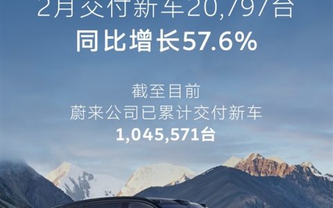 同比增长57.6%！蔚来2月交付新车20797台：全新ES8交付破7万