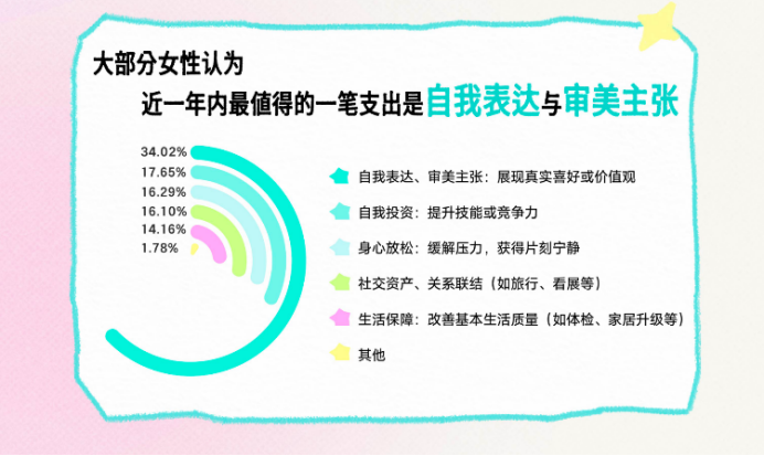 允许自己间歇性“掉线”:在Soul App报告里,我看懂了00后女性的悦己哲学插图3