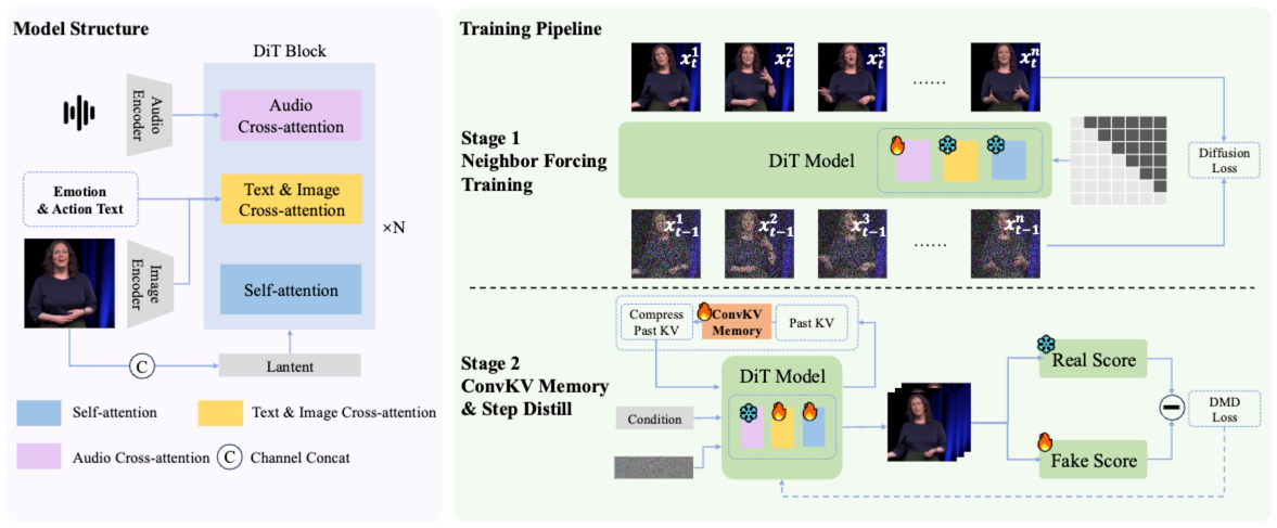 Soul App发布开源模型SoulX-LiveAct:高鲁棒实时交互数字人,双卡低成本流式生成插图1