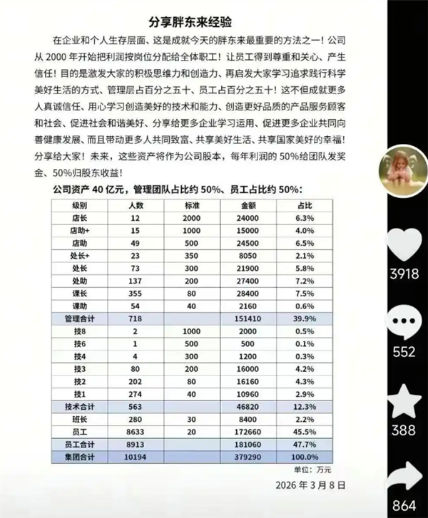 于东来披露胖东来40亿财产分配：每年50%利润分员工 12名店长可分2.4亿插图