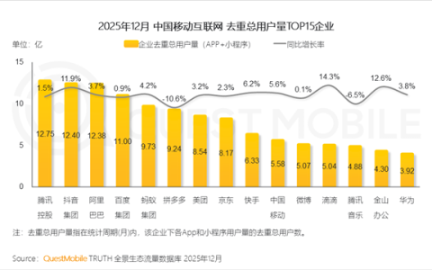 中国互联网TOP3格局已定：腾讯、抖音、阿里用户均破12亿