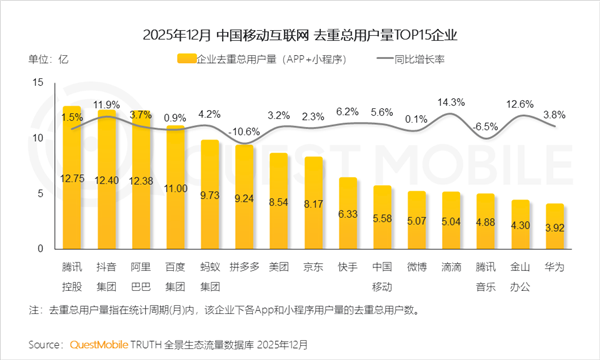 中国互联网TOP3格局已定：腾讯、抖音、阿里用户均破12亿插图