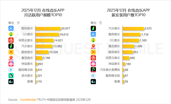 月活1.4亿！汽水音乐用户量狂涨 直逼网易云音乐插图