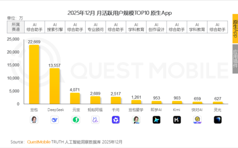 2.26亿月活！豆包一家独大 是第2-5名之和