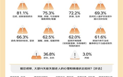 谁来解绑“那些被消耗在床边的照护者”？ 京东养老生活观察之失能老人家庭的困境和需求