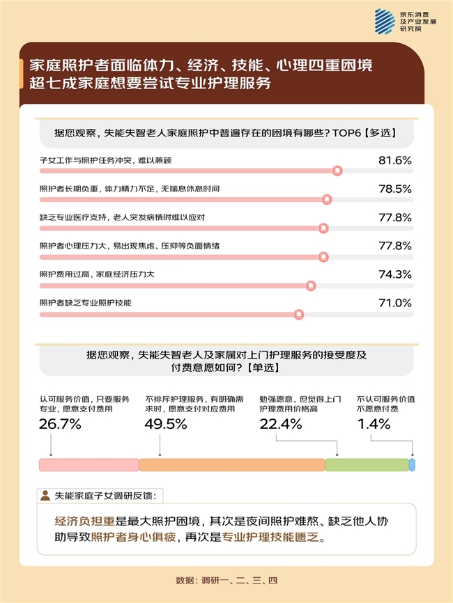 谁来解绑“那些被消耗在床边的照护者”? 京东养老生活观察之失能老人家庭的困境和需求插图1 谁来解绑“那些被消耗在床边的照护者”? 京东养老生活观察之失能老人家庭的困境和需求插图1