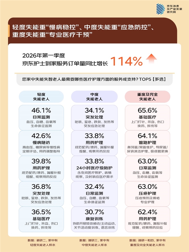 谁来解绑“那些被消耗在床边的照护者”? 京东养老生活观察之失能老人家庭的困境和需求插图2 谁来解绑“那些被消耗在床边的照护者”? 京东养老生活观察之失能老人家庭的困境和需求插图2
