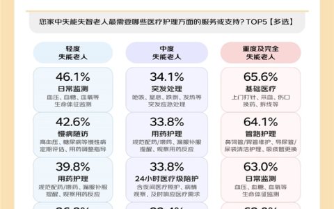 京东养老生活观察：失能老人家庭面临体力、心理、技能困境 超七成需要专业上门护理服务
