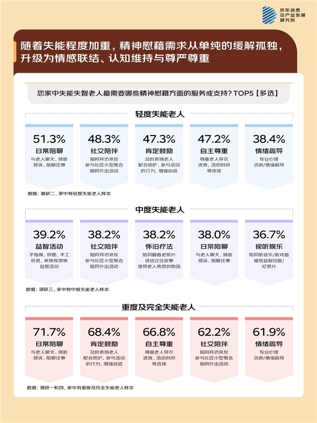 京东养老生活观察：失能老人家庭面临体力、心理、技能困境 超七成需要专业上门护理服务插图1