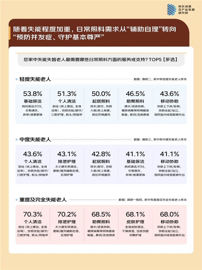 京东养老生活观察：失能老人家庭面临体力、心理、技能困境 超七成需要专业上门护理服务插图2