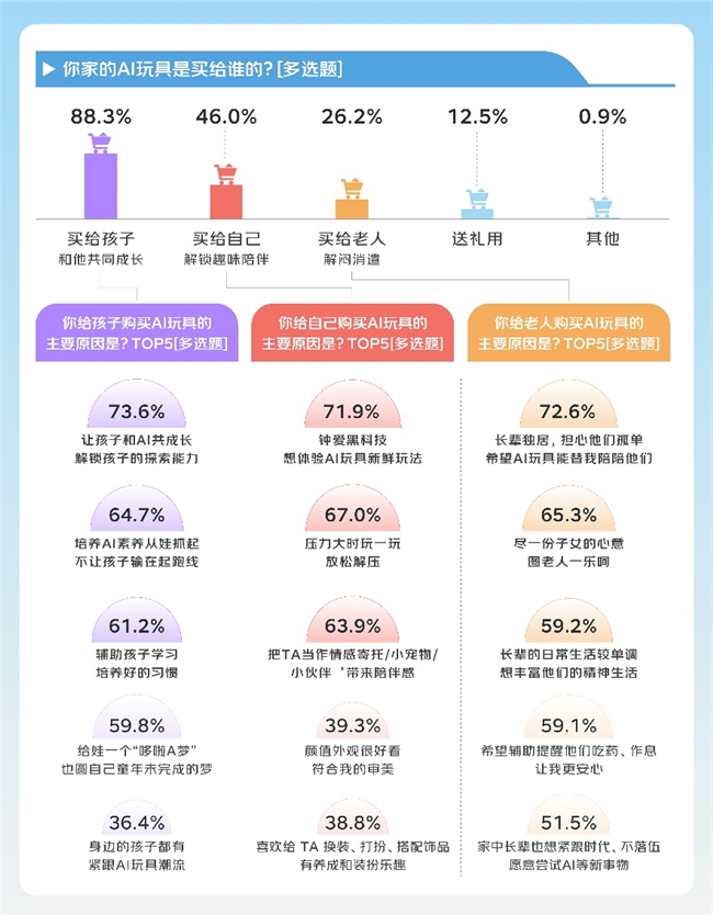 京东调研：AI玩具的，N个槽点和N个留下TA的理由插图3