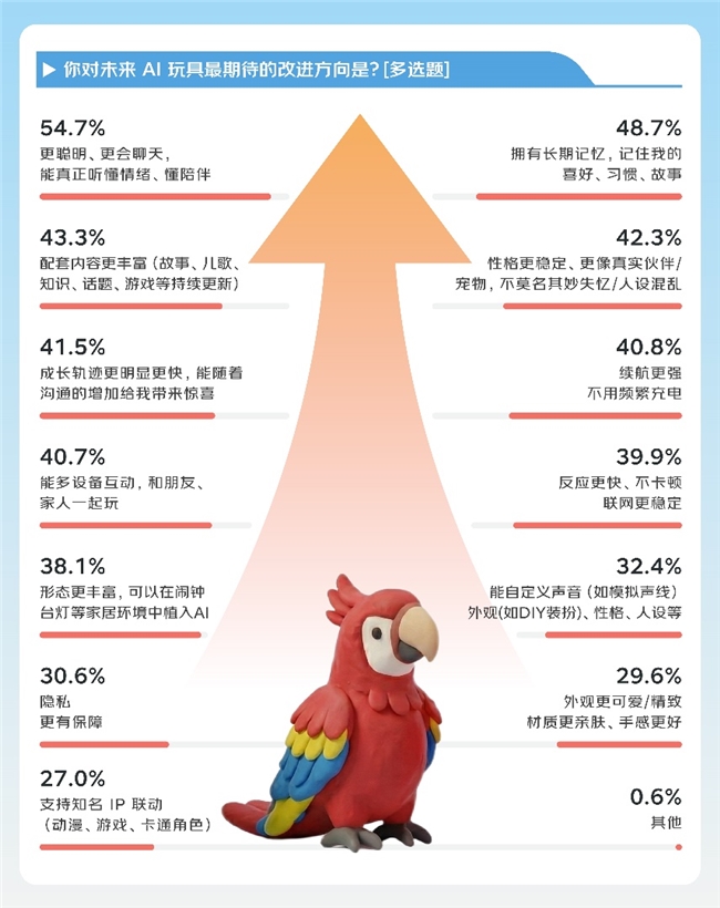 京东调研：AI玩具的，N个槽点和N个留下TA的理由插图6