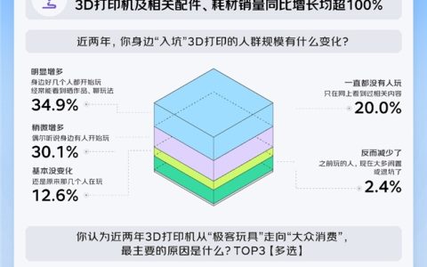 京东调研：从0到1的造物成就感、沉浸式创作的解压治愈感 让人对3D打印入门即“上瘾”