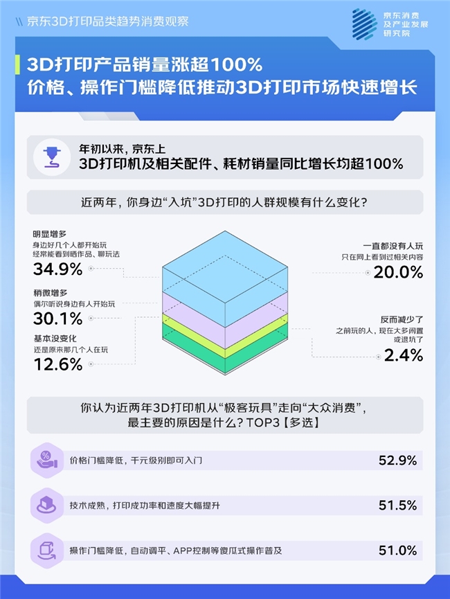 京东调研：从0到1的造物成就感、沉浸式创作的解压治愈感 让人对3D打印入门即“上瘾”插图