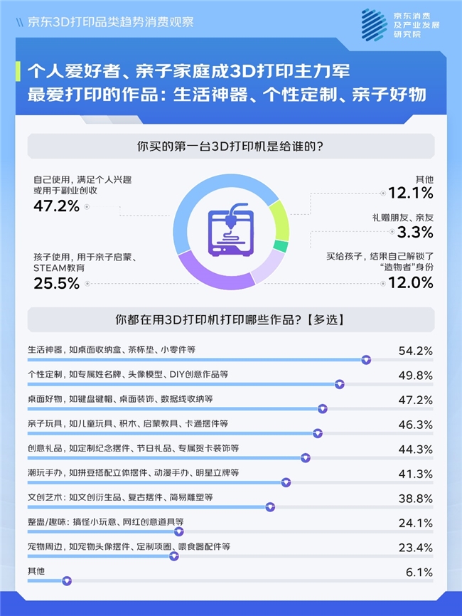 京东调研：从0到1的造物成就感、沉浸式创作的解压治愈感 让人对3D打印入门即“上瘾”插图1