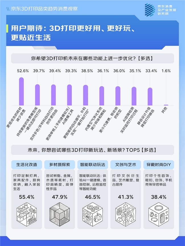 京东调研：从0到1的造物成就感、沉浸式创作的解压治愈感 让人对3D打印入门即“上瘾”插图3