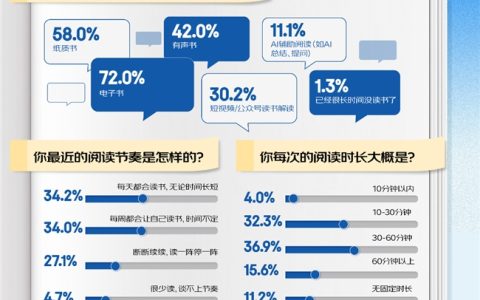京东世界读书日调研：“随时随地大小读” 当代人的精神自愈