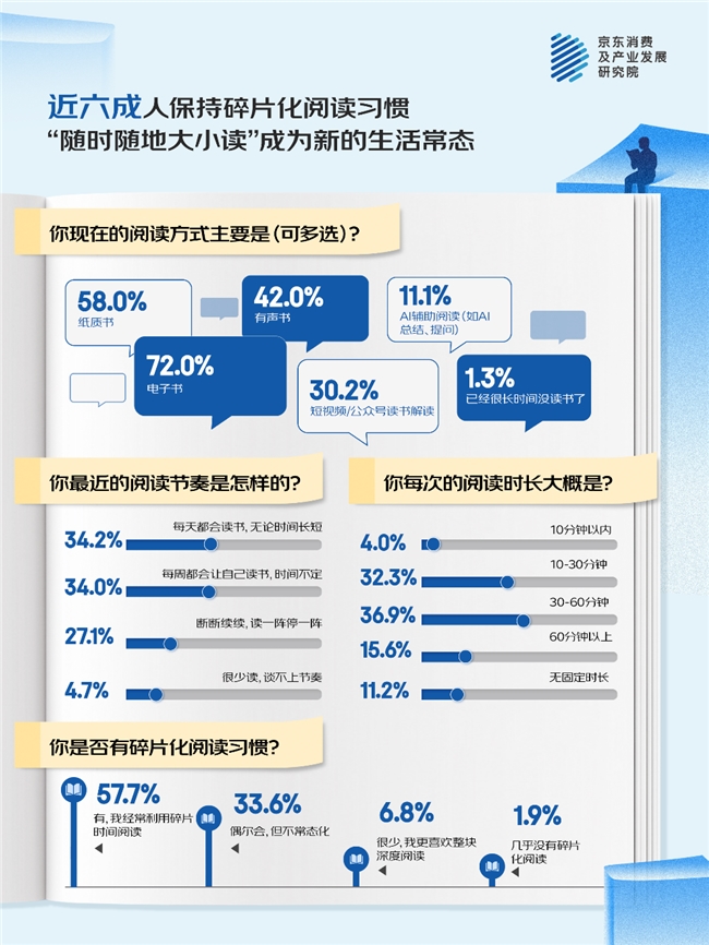 京东世界读书日调研：“随时随地大小读” 当代人的精神自愈插图