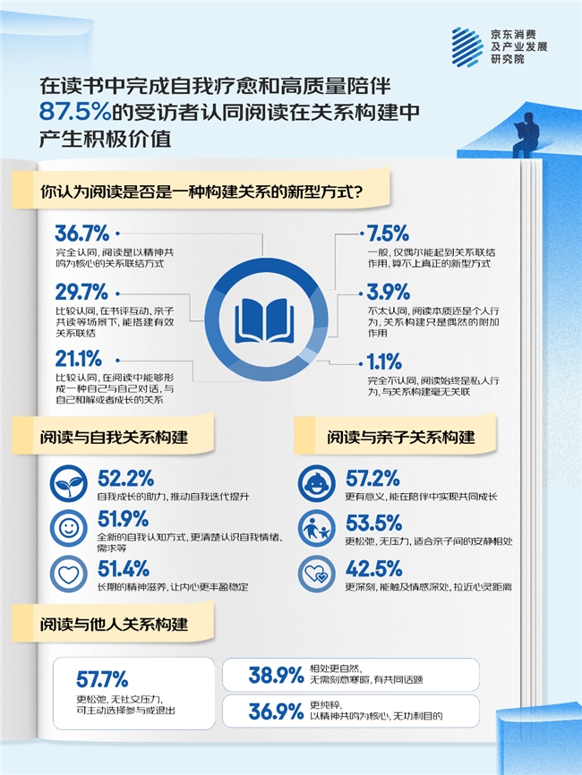 京东世界读书日调研：“随时随地大小读” 当代人的精神自愈插图1